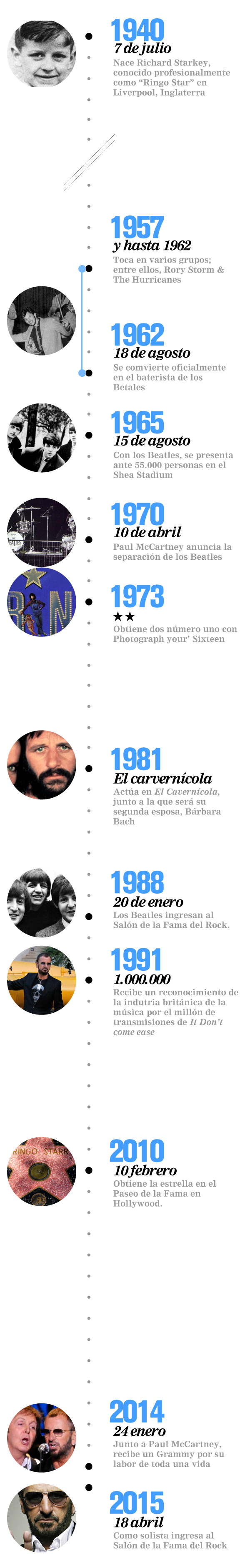 Ringo Starr timeline