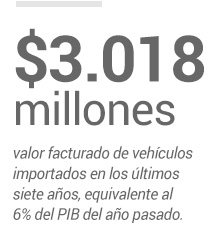 Importación de vehiculos