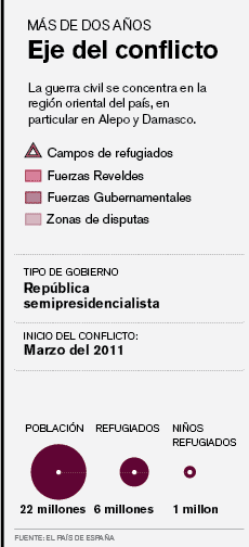 Datos siria