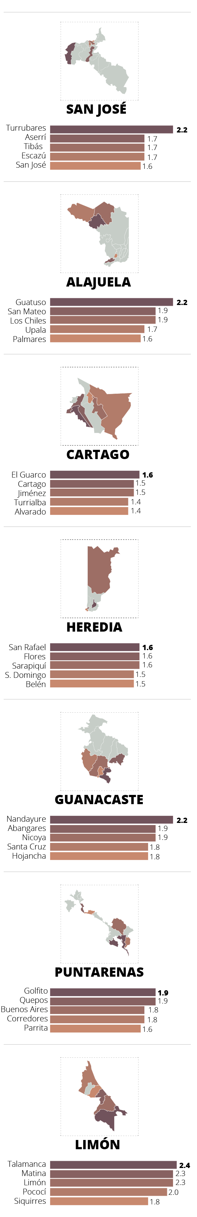 top 5 cantonal por provincia padres