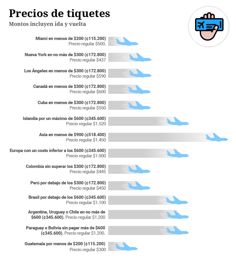 Cómo conseguir tiquetes baratos de avión? trucos de Explorador de Viajes | La Nación