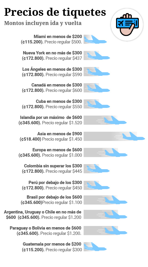 Cómo conseguir tiquetes baratos de avión? trucos de Explorador de Viajes | La Nación