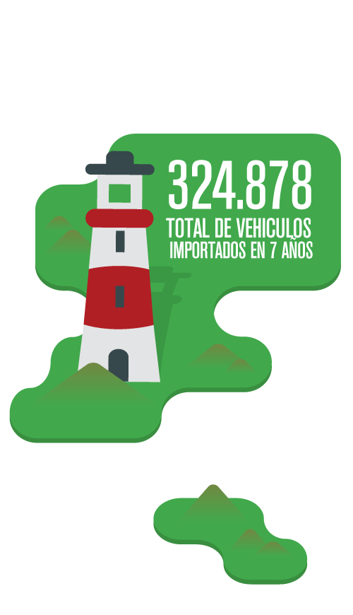 Importación de vehiculos - DATA Nación
