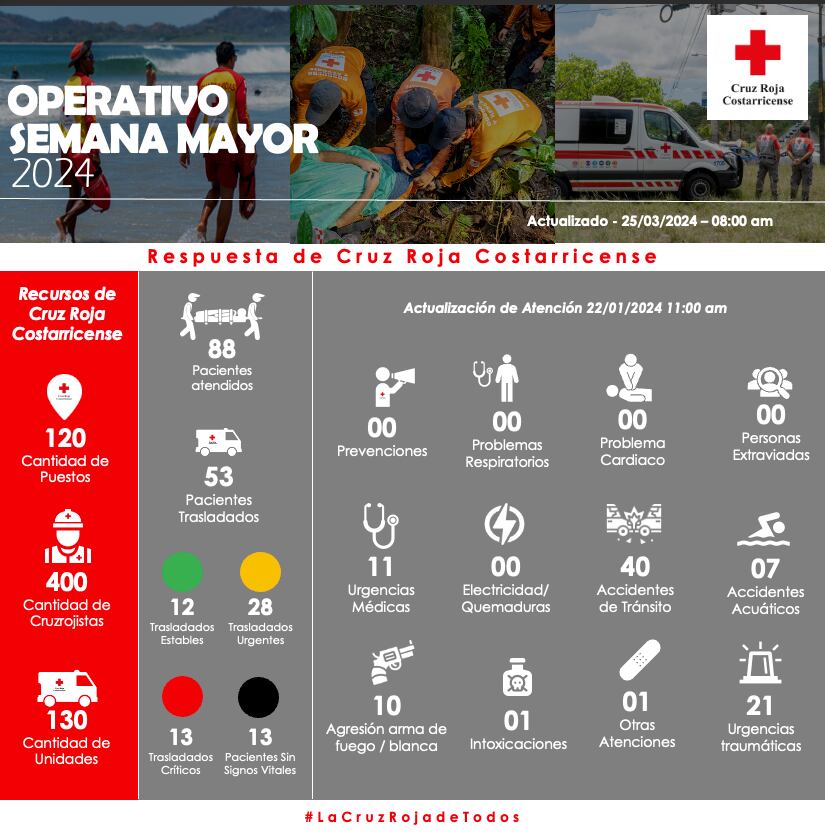 Estadísticas brindadas por Cruz Roja correspondientes al 2024. 