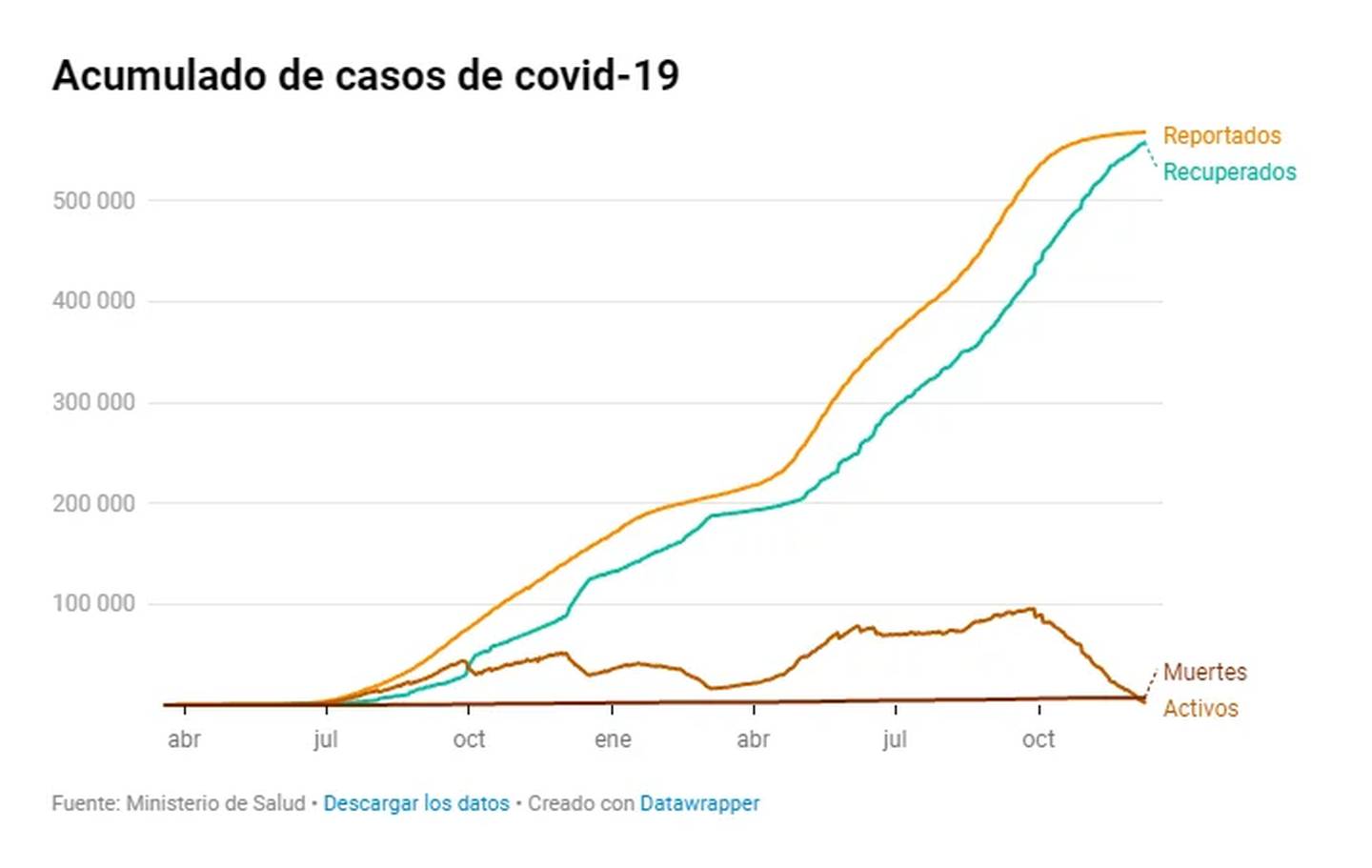 Gráfico de dato acumulado de casos de covid-19