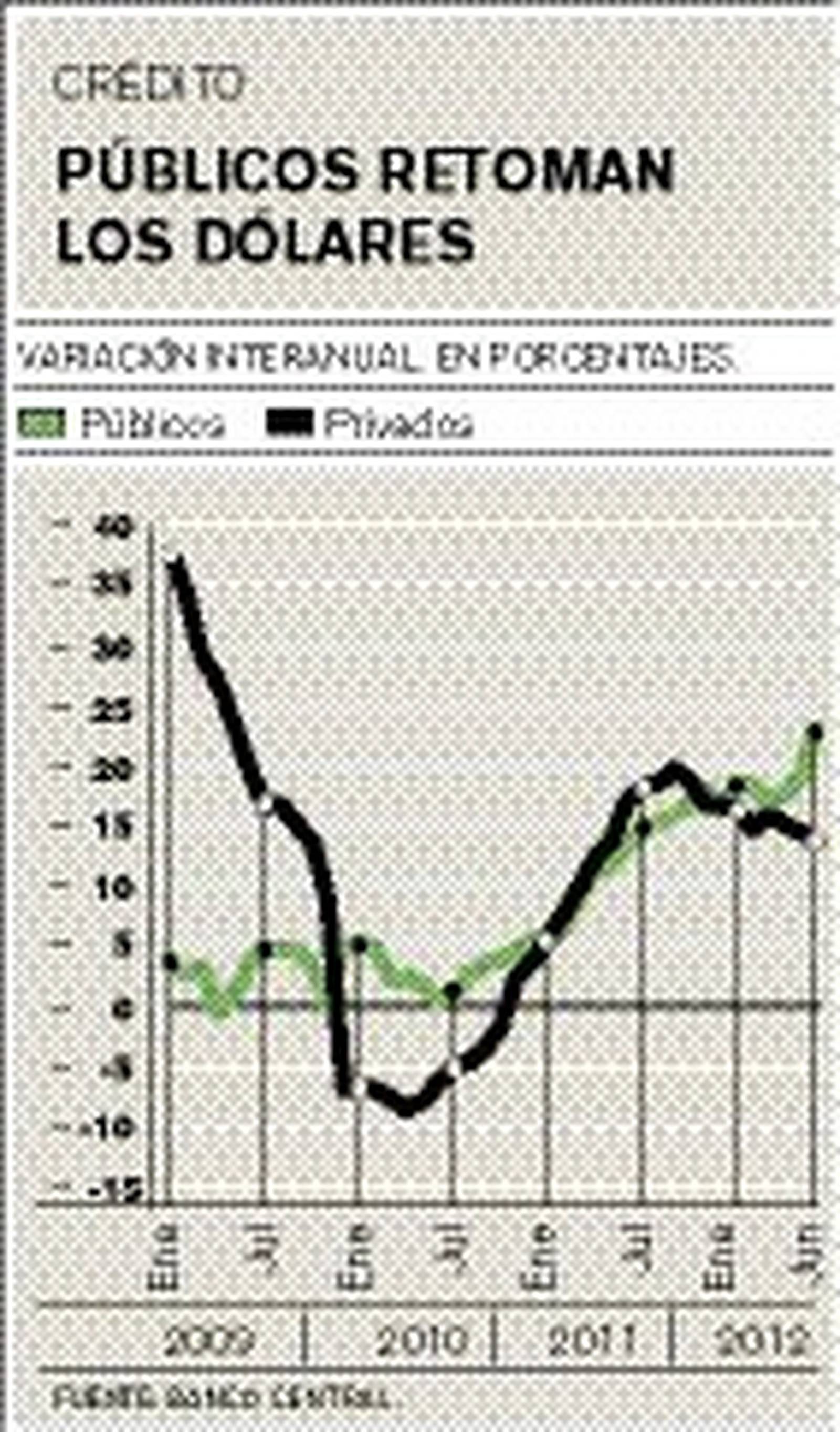 Crédito bancario tuvo fuerte crecimiento en el último año | La Nación