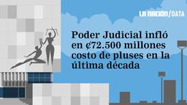 Poder Judicial infló en  ¢72.500 millones  costo de pluses salariales en última  década