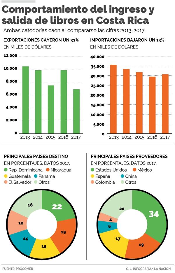 Negocios de libros hacen una mejor “lectura” del mercado para sostener