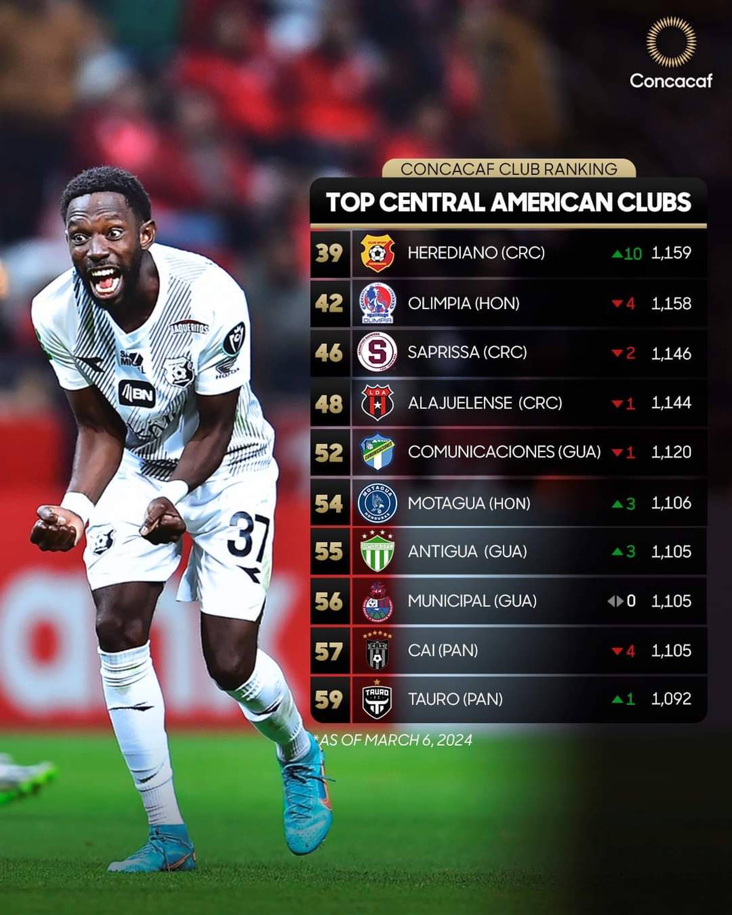Herediano es el mejor equipo de Centroamérica según el ranking de clubes de la Concacaf. Foto: Twitter Concacaf