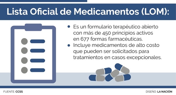 Lista Oficial de Medicamentos (LOM)