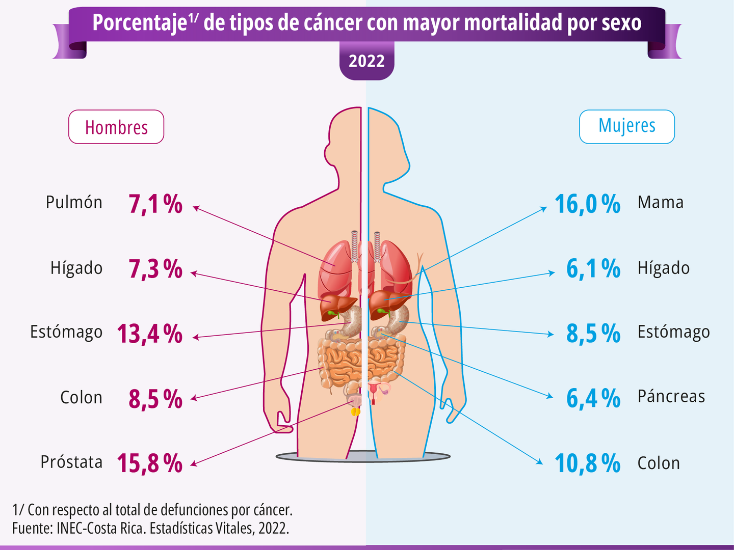 Infografía del INEC sobre letalidad de cáncer por sexo.