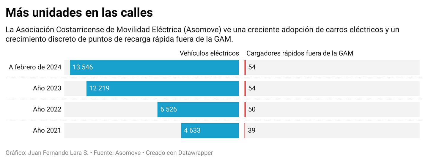 Ritmo de crecimiento de la flotilla de vehículos eléctricos en Costa Rica y puntos de recarga rápida fuera de la Gran Área Metropolitana (GAM).