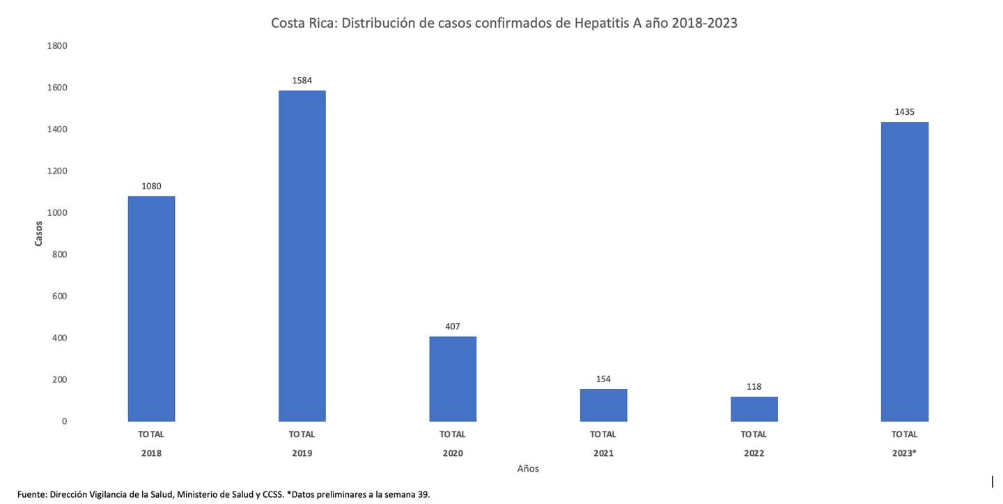 Casos de hepatitis A reportados esta 2023 a setiembre según Ministerio de Salud. Fotografía: Ministerio de Salud
