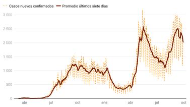 Así se ve la curva de casos confirmados de covid-19 en Costa Rica al 29 de setiembre