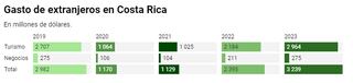 Gráfico de los gasto de extranjeros en Costa Rica