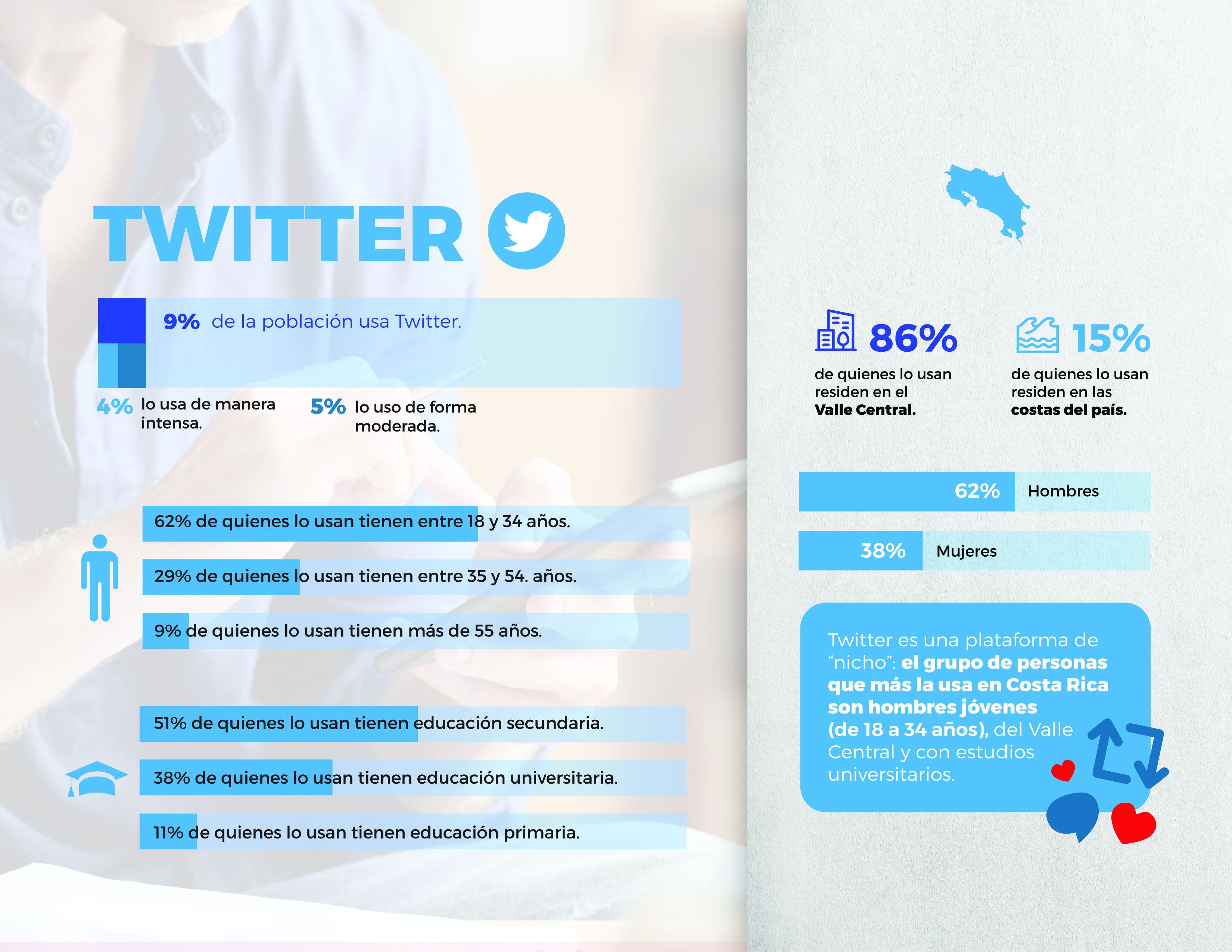 Twitter sigue siendo una cápsula de escape para muchos costarricenses. Foto: Cortesía CICOM