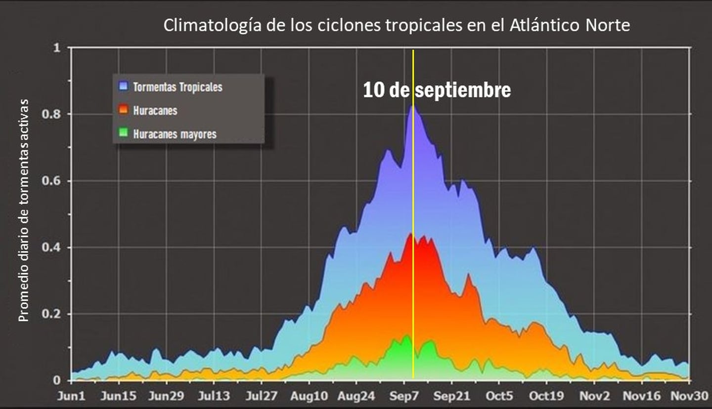 Actualmente estamos en el pico más alto de ciclones, según el promedio. Hasta hoy se han formado 13 en el Atántico. Imagen: IMN,