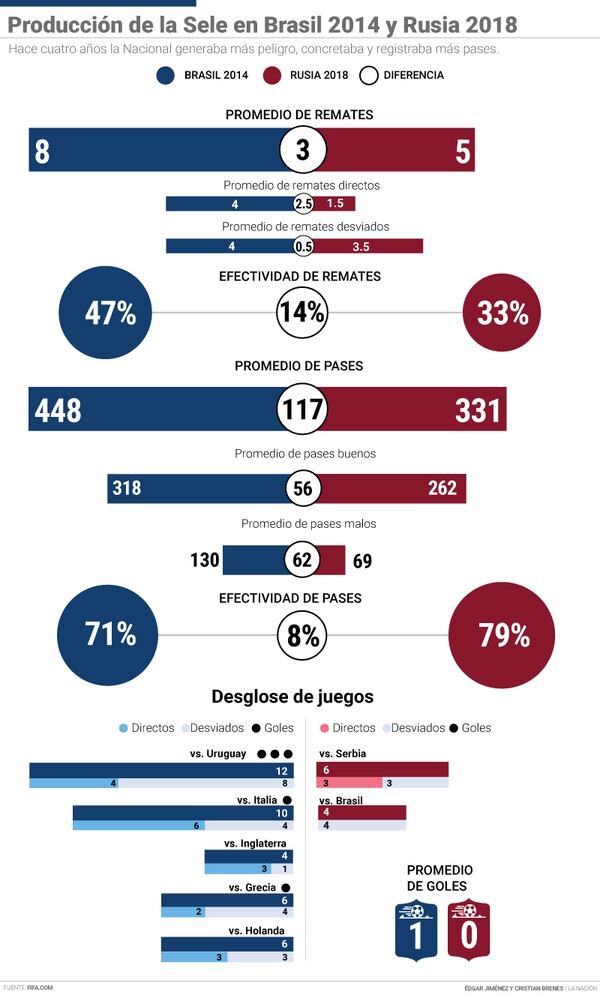 Comparación de la ofensiva tica en Brasil 2014 con Rusia 2018.