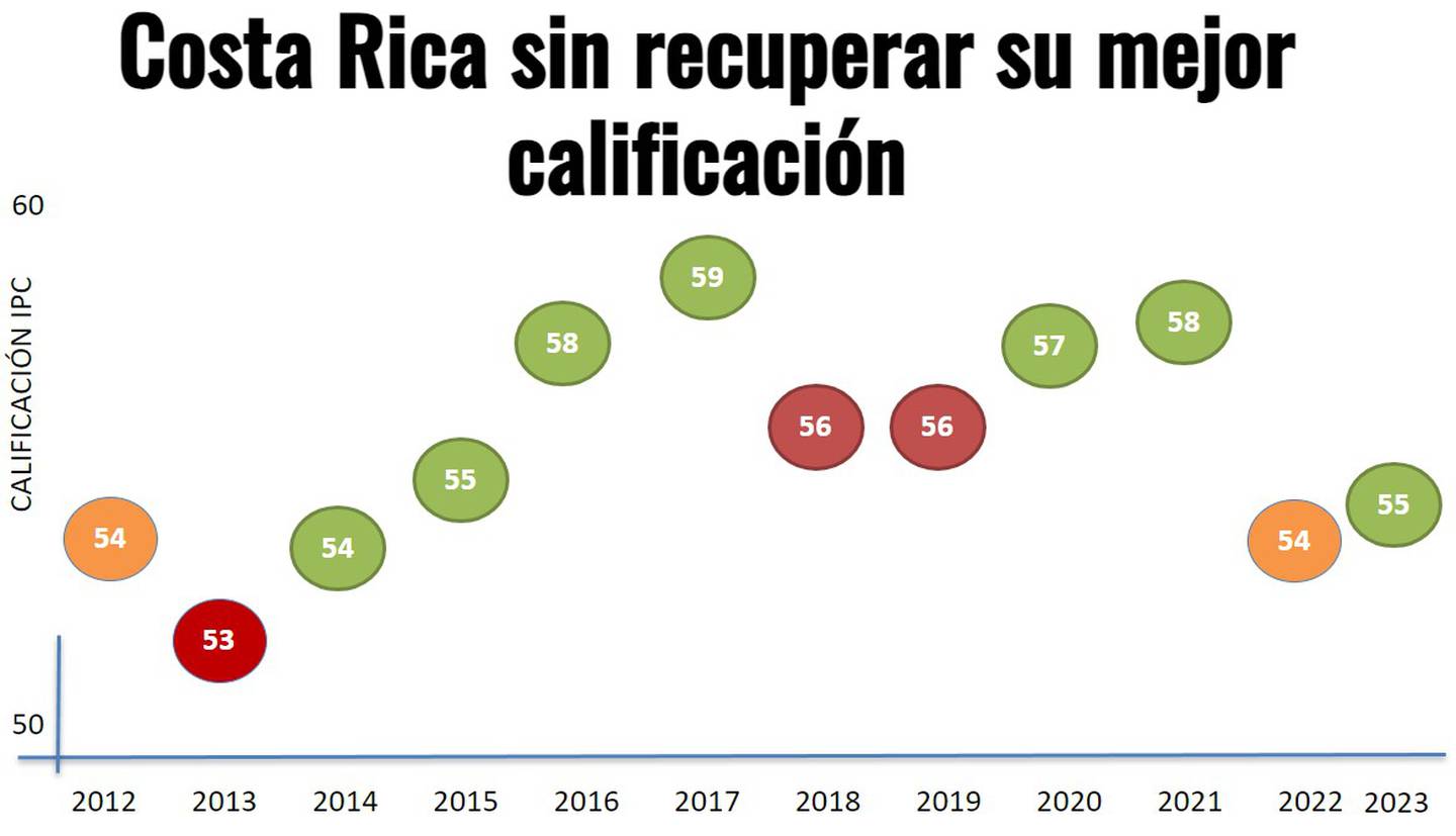 Calificaciones históricas obtenidas por Costa Rica en el Índice de Percepción de la Corrupción (IPC), según Transparencia Internacional