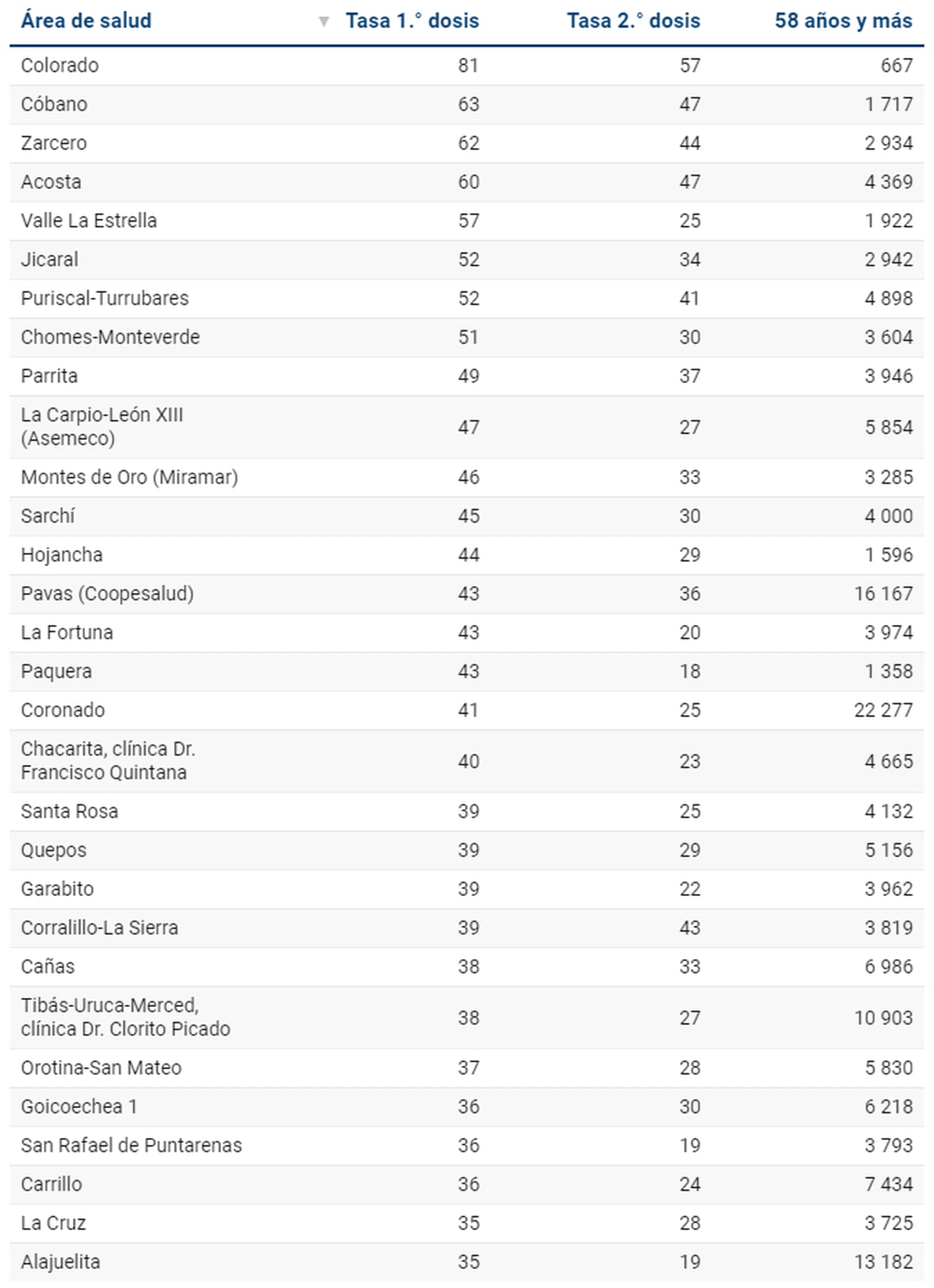 Gráfico con tasa de vacunación por área de salud de Costa Rica