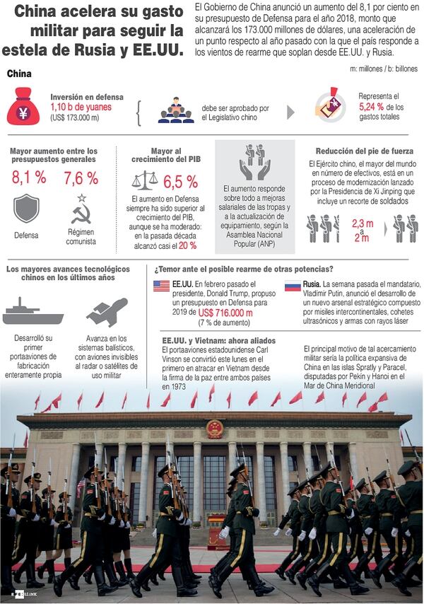 China prevé aumentar su presupuesto militar La Nación