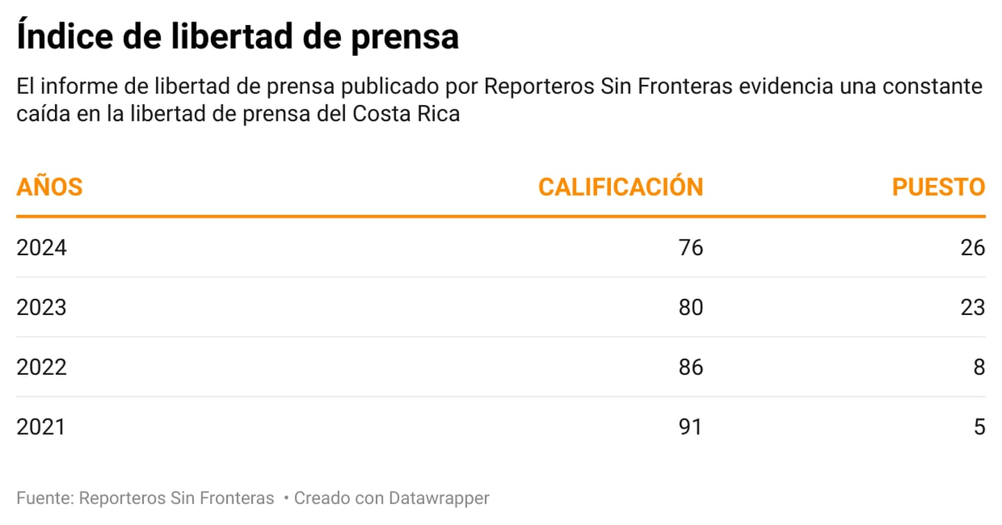 El informe anual de Reporteros Sin Fronteras  trajo calificaciones más bajas para el país, produciendo retroceso por dos años consecutivos