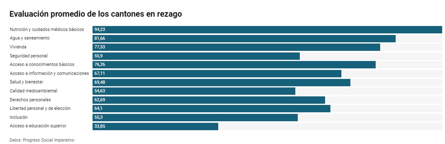 Gráfico de la evaluación promedio de los cantones en rezago
