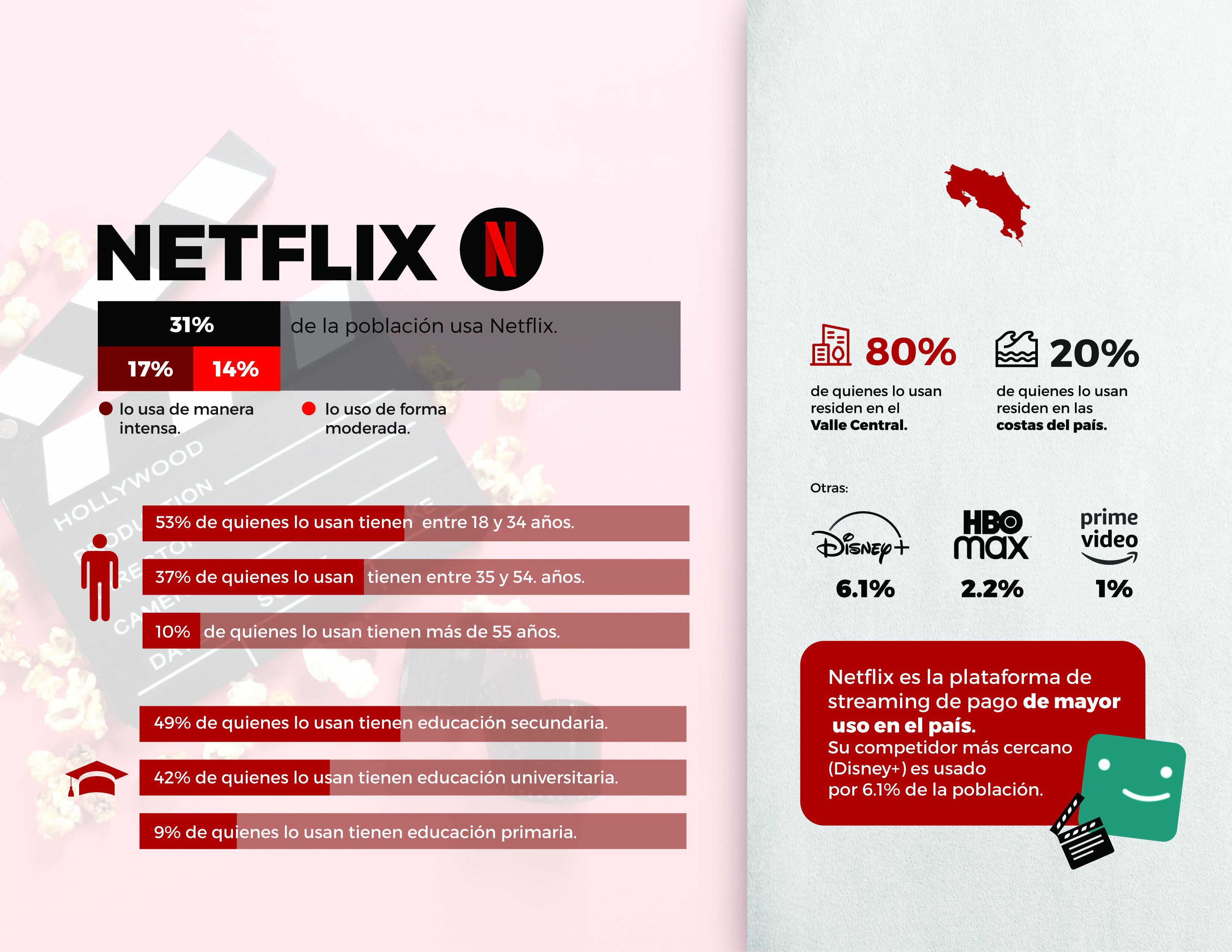 El gigante rojo, Netflix, es líder no solo en Costa Rica, sino en el orbe. Foto: Cortesía CICOM