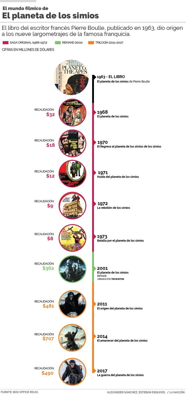 Aniversario de 'El de los simios'