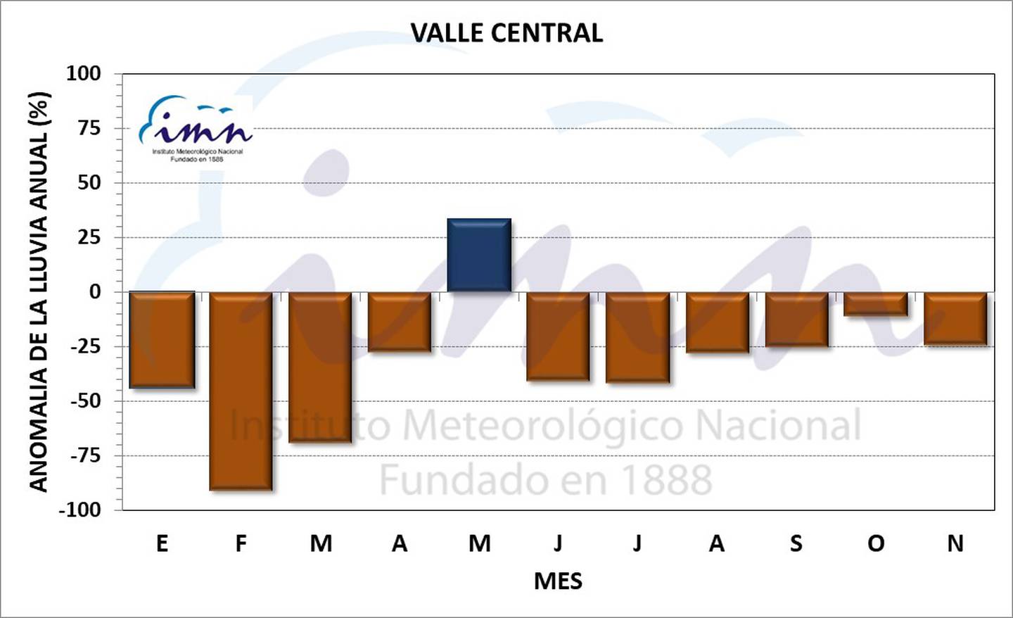 De enero a noviembre, solo en mayo algunas regiones agrícolas de Alajuela, Cartago, Heredia y San José tuvieron más lluvias que el promedio. Ilustración: IMN.