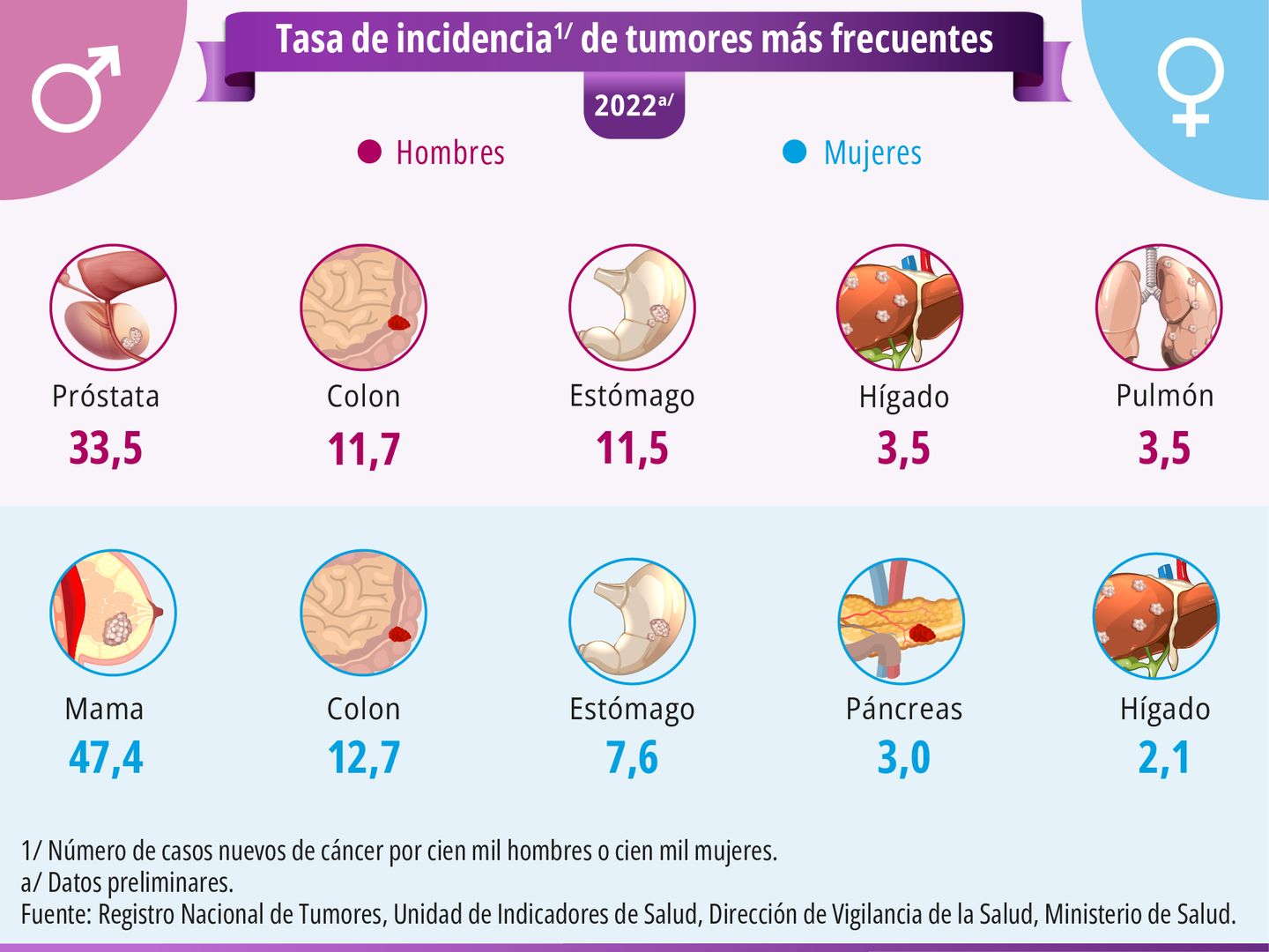 Infografía de tumores más comunes por sexo, según el INEC