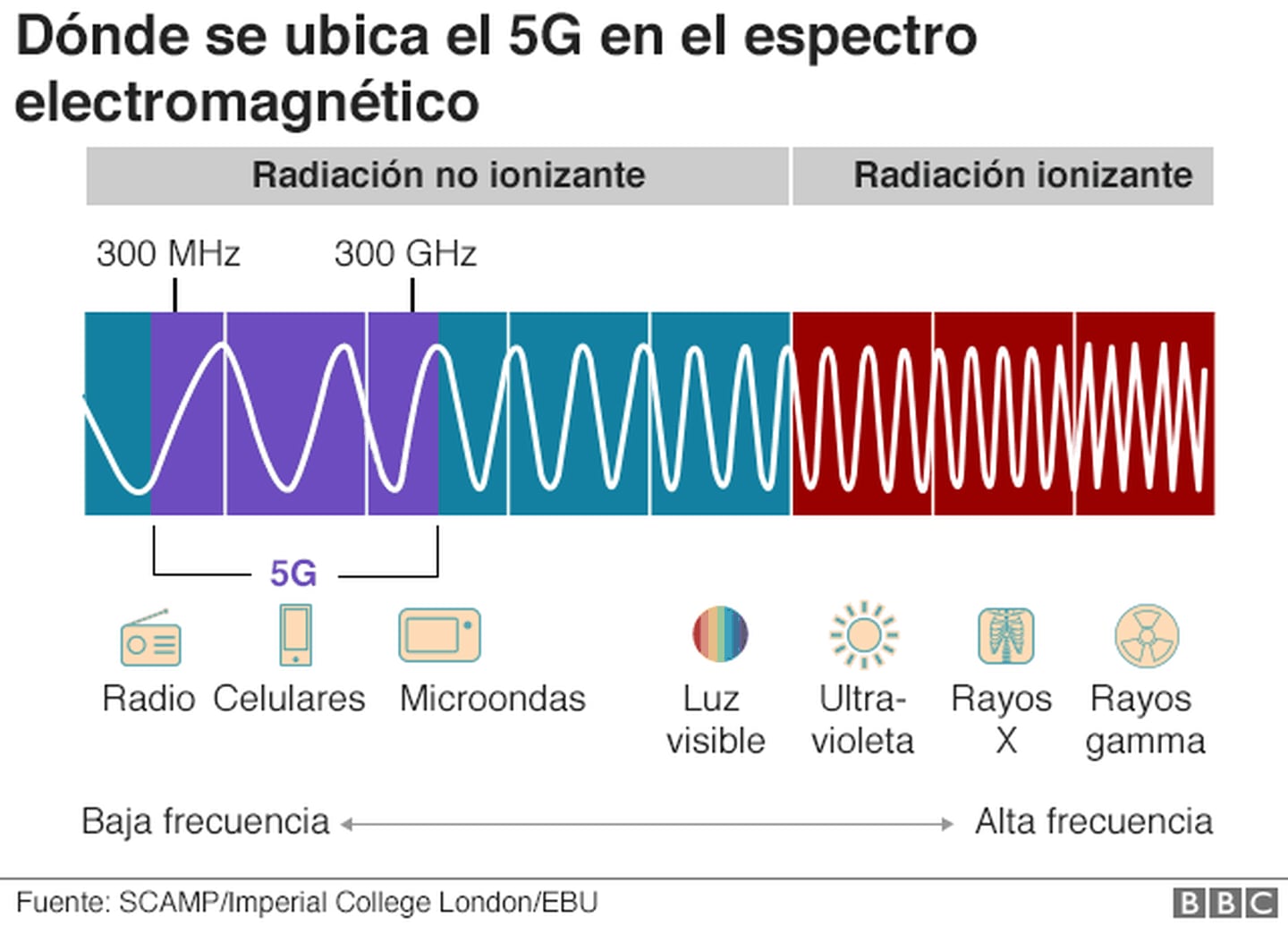 5G en el espectro electromagnético - El Explicador - BBC