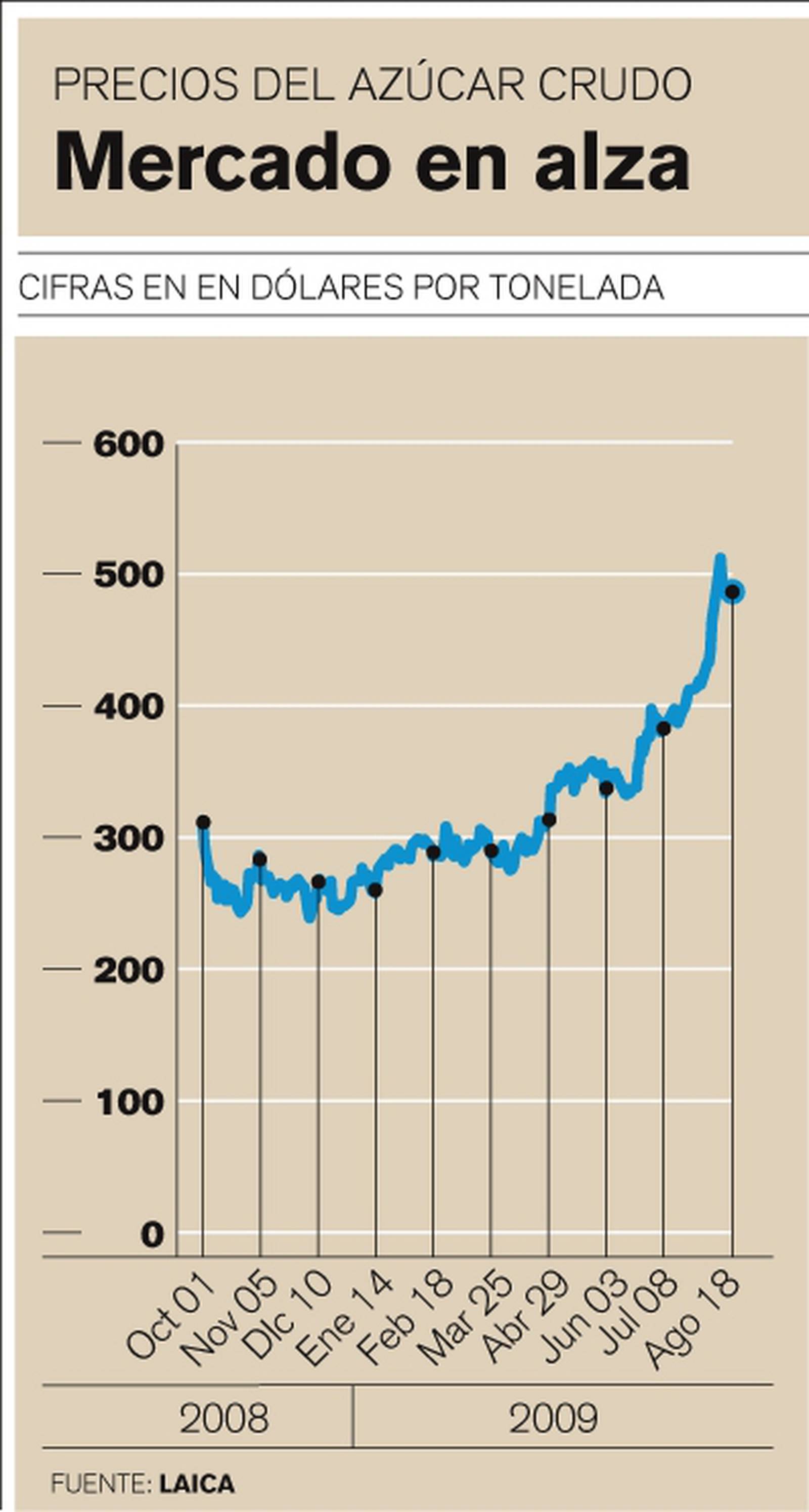 1 kilo de az�car precio 2022