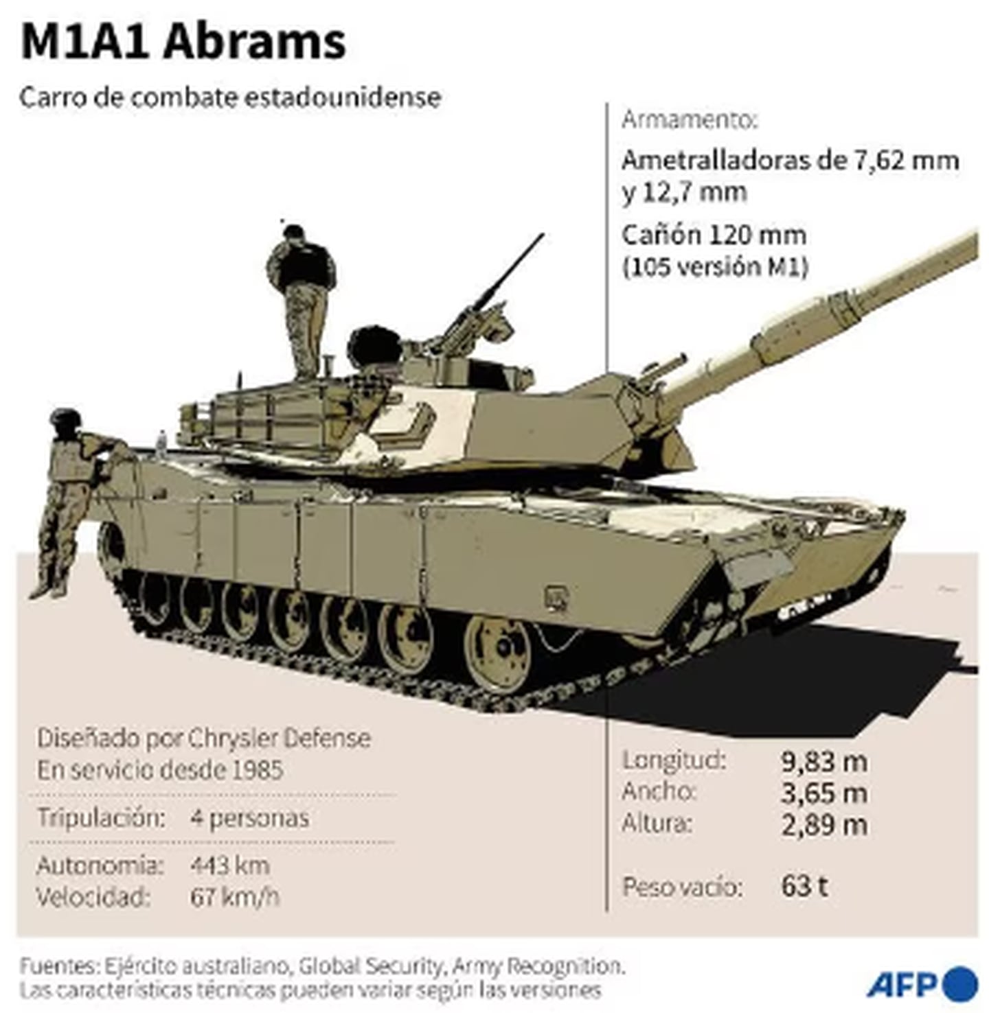 Características de los tanques Abrams. (AFP).
