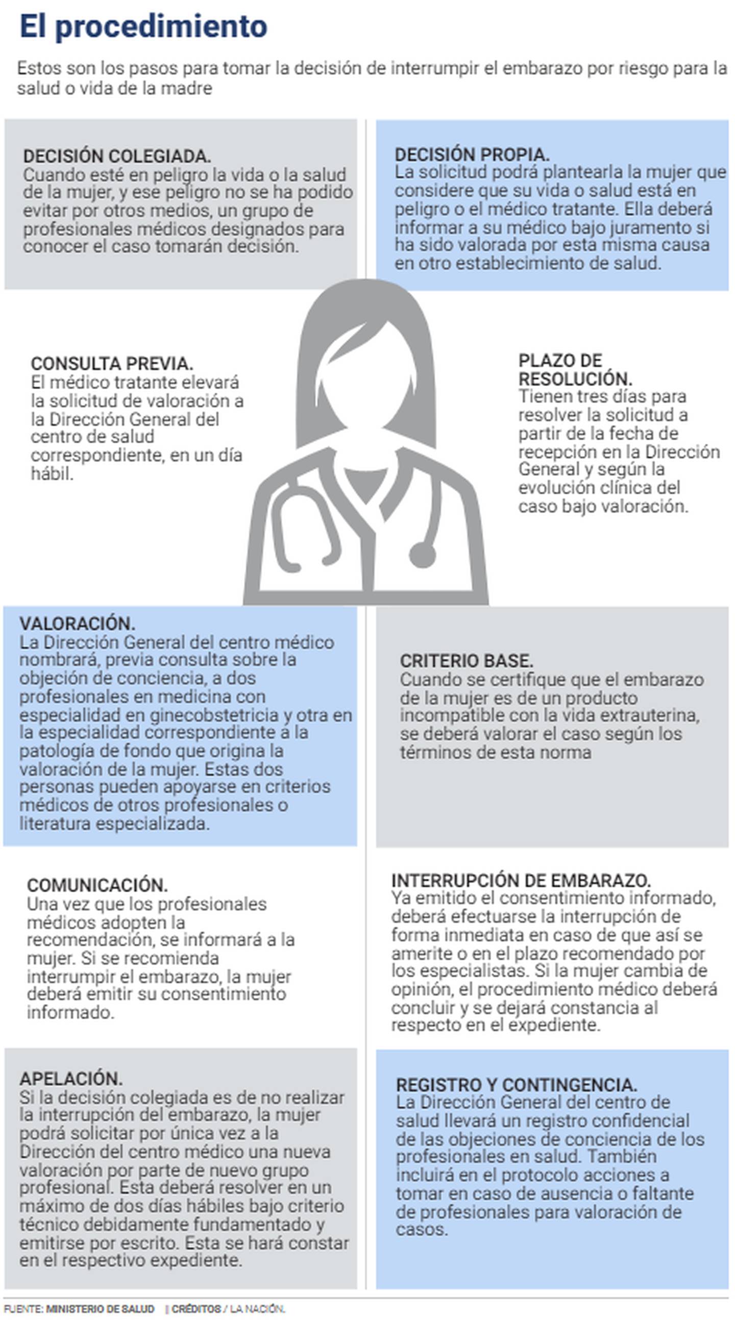 Procedimientos norma ténica interrupción de embarazo - aborto terapéutico / La Nación