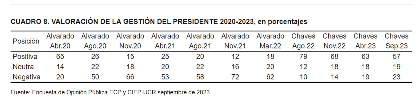 Encuesta CIEP apoyo a gestión del presidente Rodrigo Chaves