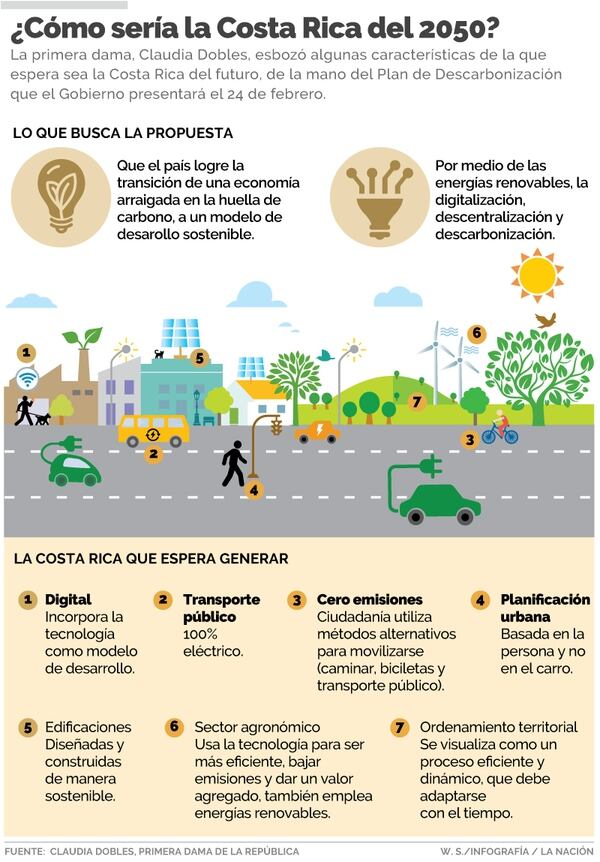 Claudia Dobles La Costa Rica Del 2050 Sera Digital Con Transporte Publico 100 Electrico Y Edificaciones Sostenibles La Nacion Agradecimientos el plan de descarbonización responde a la petición del presidente de la república del gobierno de costa rica, señor carlos alvarado quesada, de preparar un documento estrat. claudia dobles la costa rica del 2050