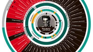  Hoy se estrena la película ‘Cantinflas’: radiografía de una leyenda