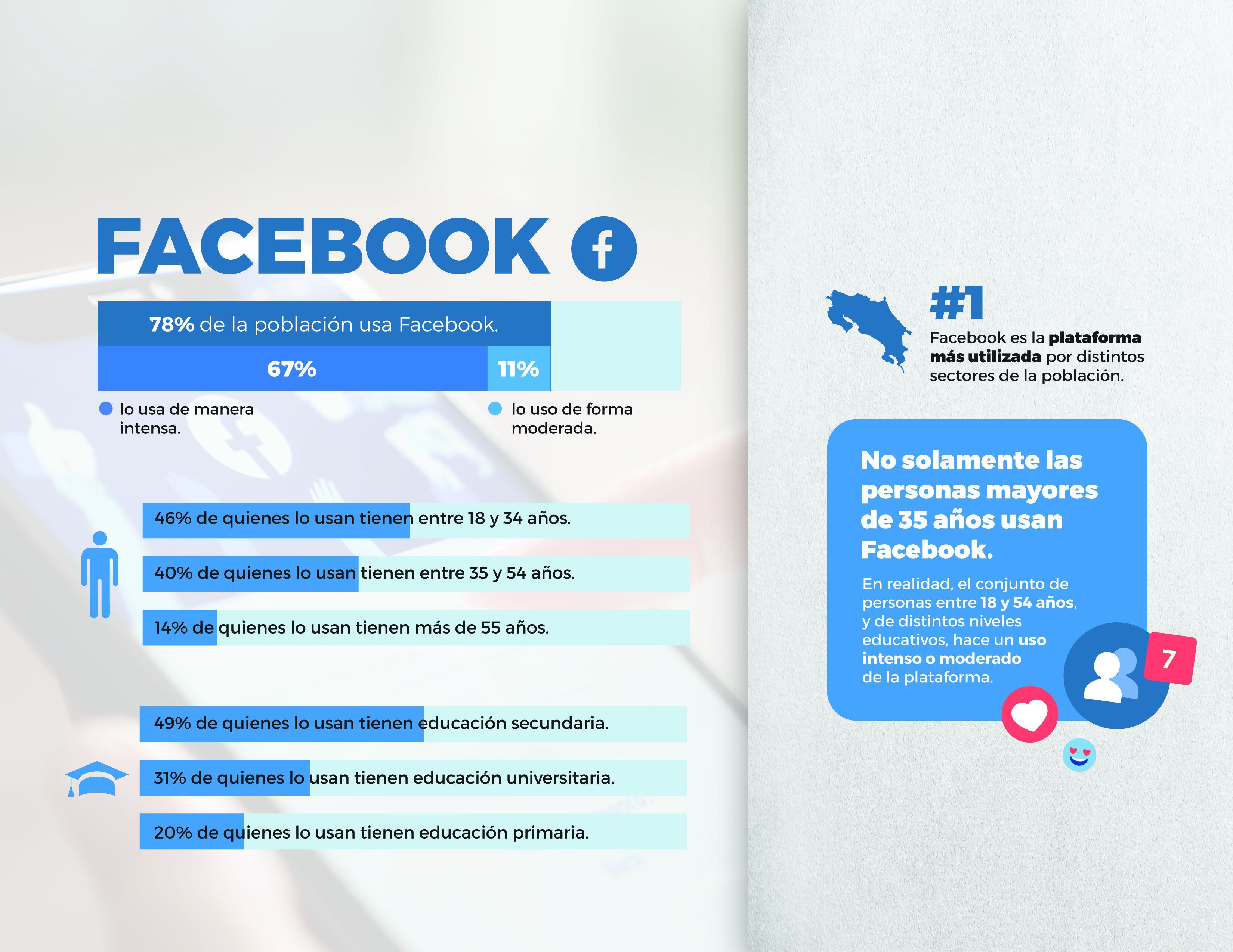 Este gráfico arroja datos sobre el consumo de Facebook en Costa Rica. Foto: Cortesía CICOM