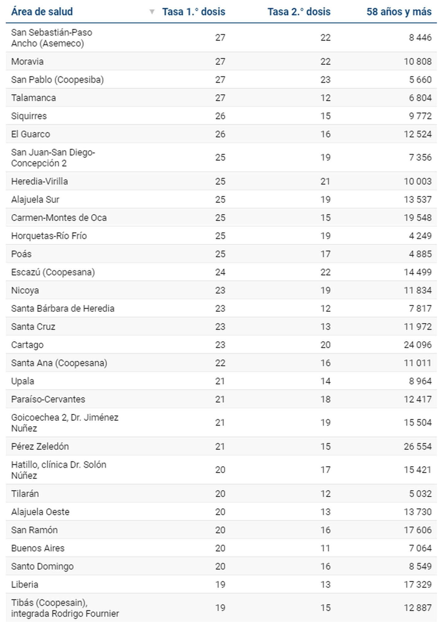 Gráfico de la tasa de vacunación por área de salud de Costa Rica.
