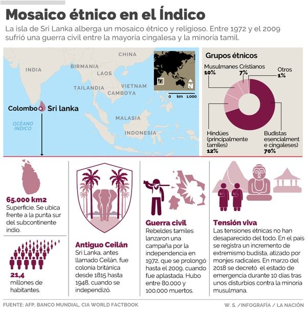 Sri Lanka, un país muy golpeado por la violencia política desde principios de los años 1970.
