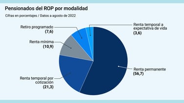 Pensionados con renta permanente del ROP tendrán monto congelado por tres años
