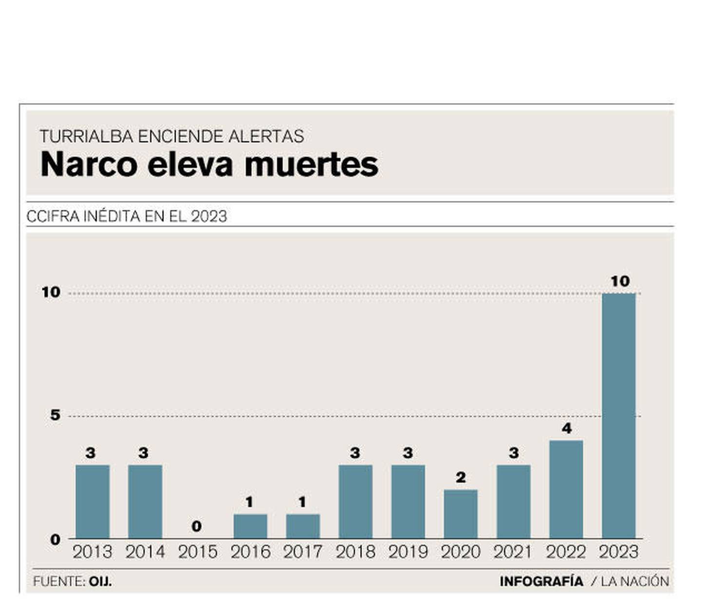 El año pasado los homicidios en el cantón de Turrialba se elevaron más del doble.