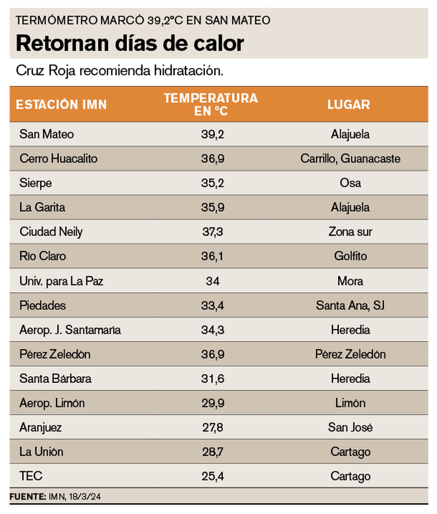 Se espera que máximas temperaturas alcancen los 40°C en el Pacífico y superen los 35°C en Alajuela.