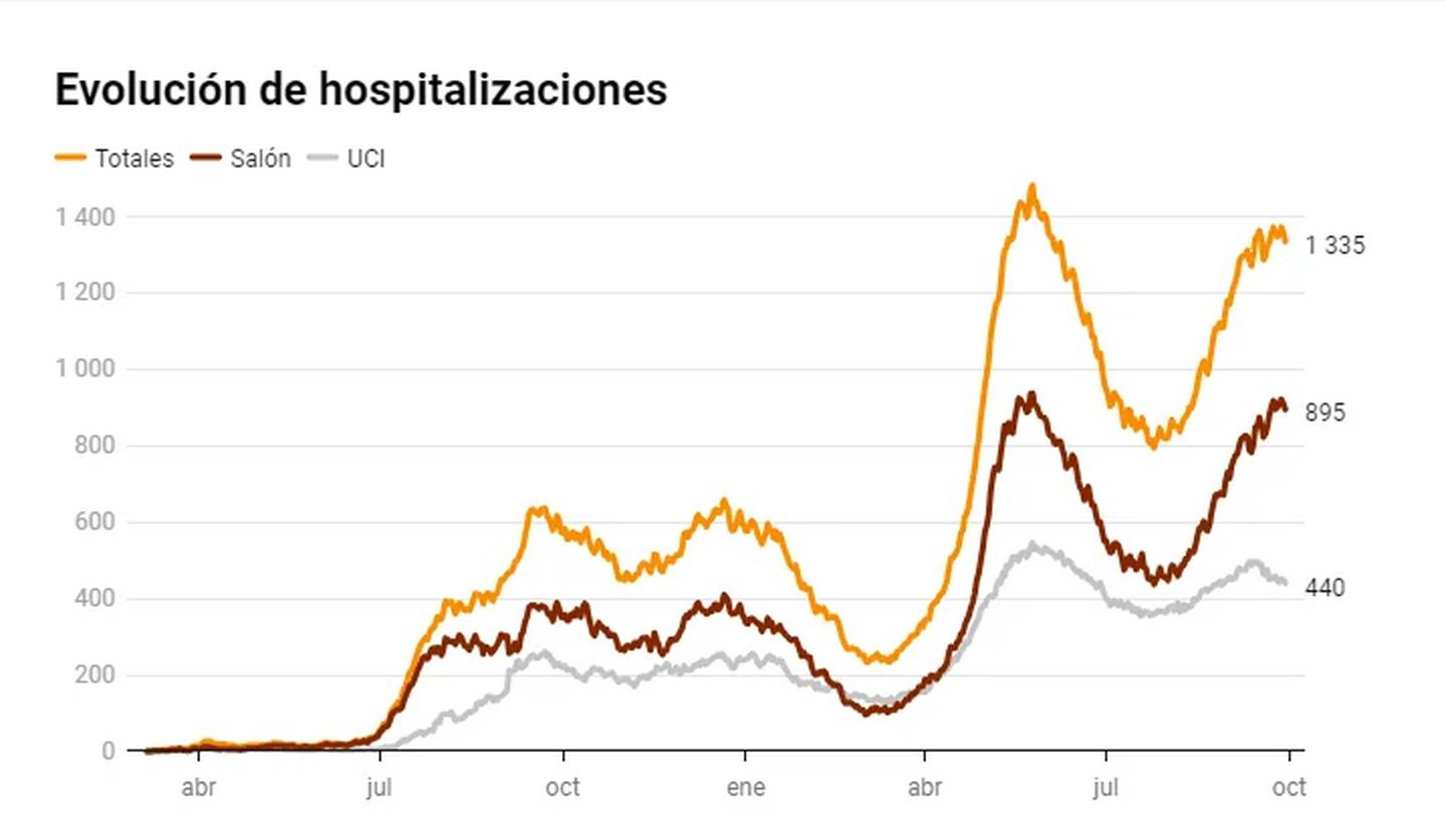 Gráfico de la evolución de hospitalizaciones en el Costa Rica por covid-19.