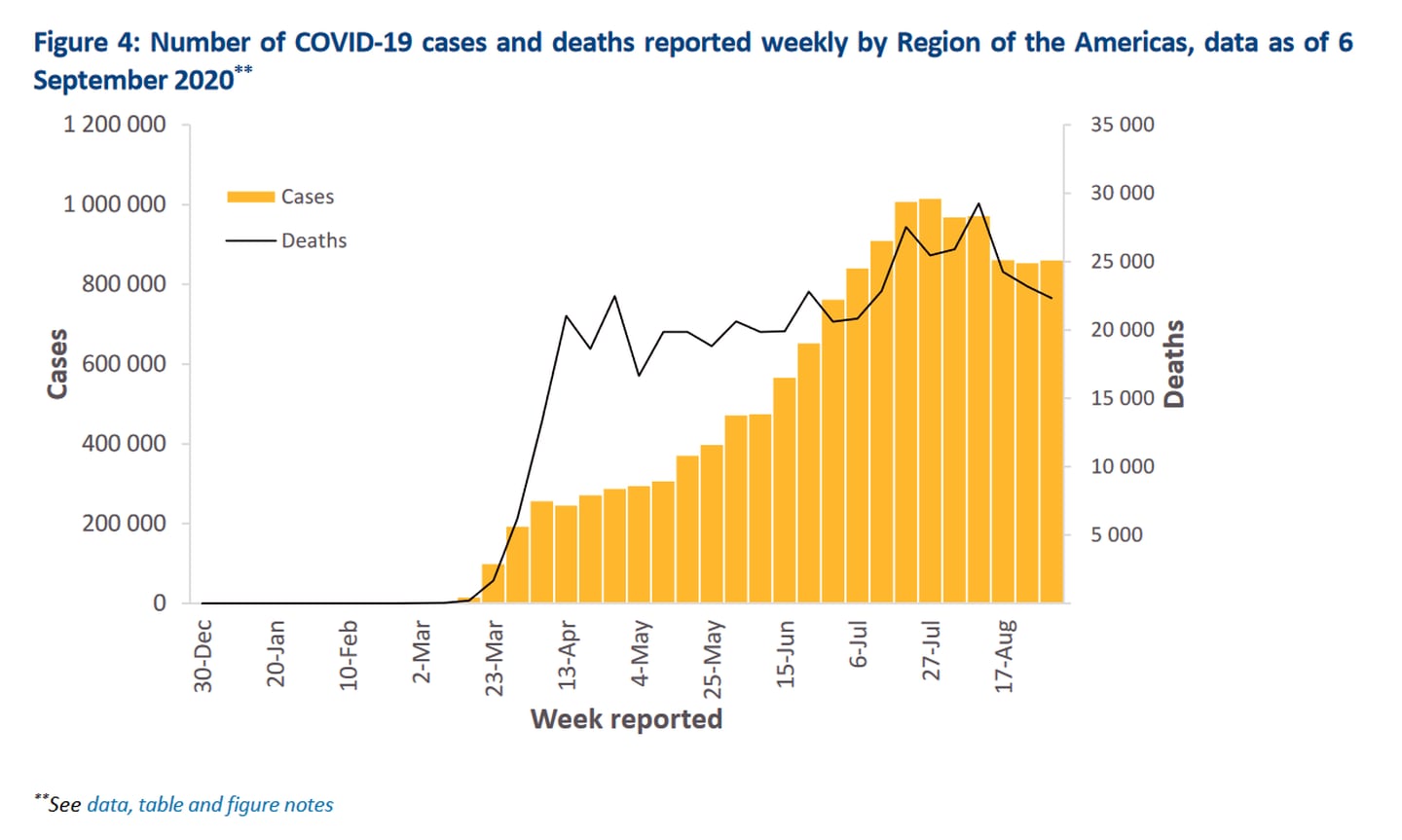 Coronavirus en América: evolución de casos positivos (barras amarillas) versus fallecimientos (línea negra) en 2020. Crédito: reporte semanal de la OMS publicado el 06.09.2020.