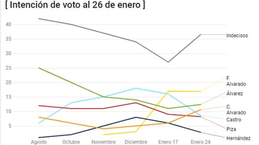 Encuesta de UCR: Indecisos suben a cifra histórica y 5 candidatos protagonizan 2 empates
