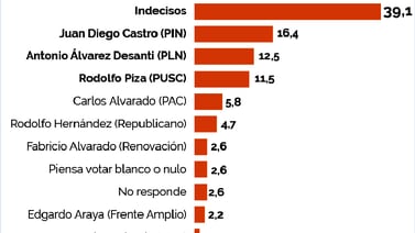 Encuesta de UNA muestra empate técnico entre Castro, Álvarez y Piza
