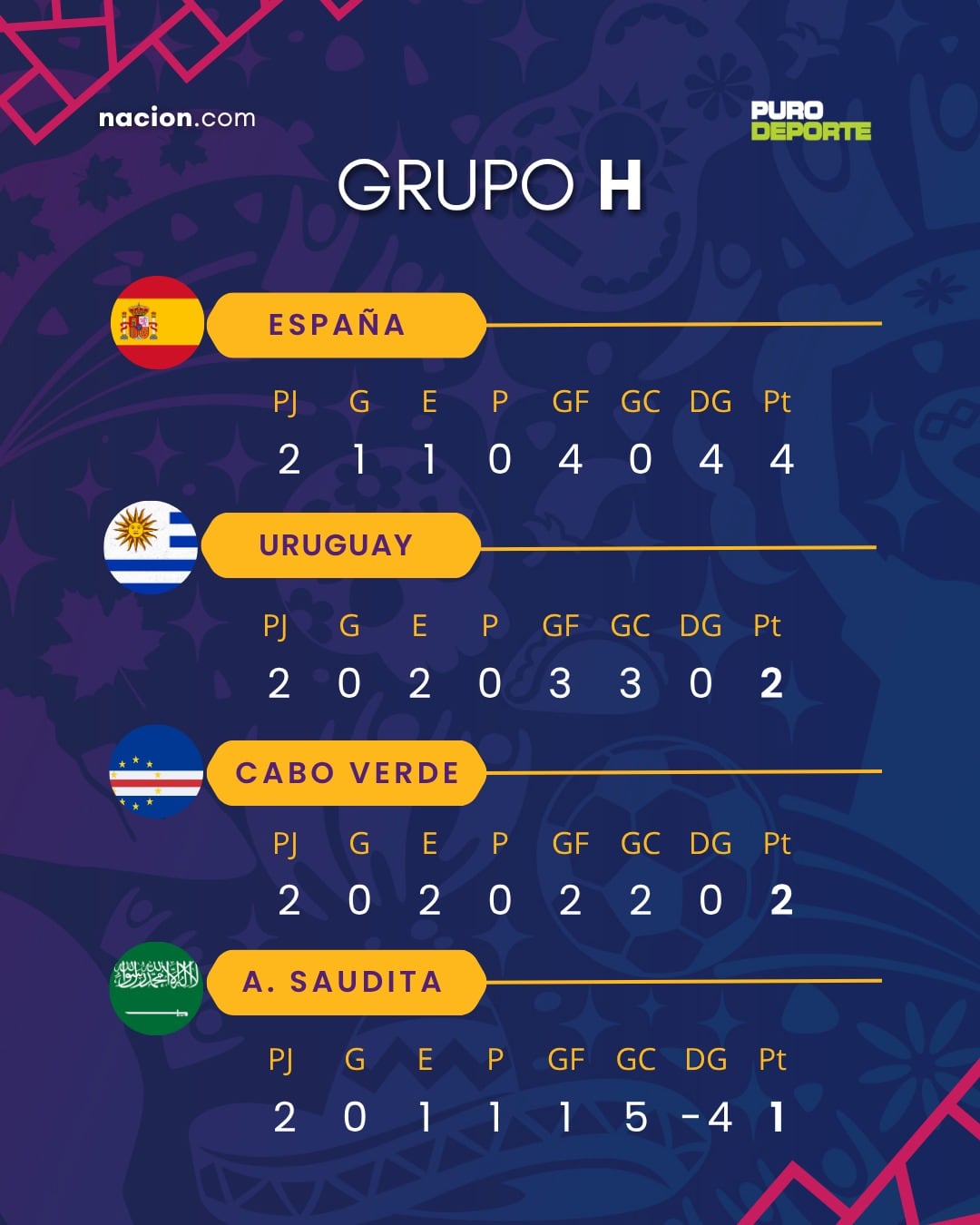 Así marcha el grupo H en el Mundial 2026, antes de la última jornada pactada para este viernes.