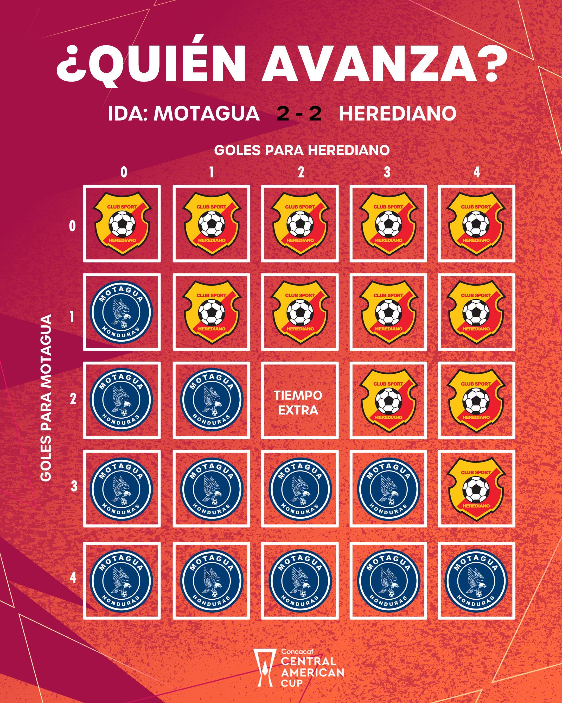 Estas son las probabilidades de lo que pueda pasar en la serie entre Herediano y Motagua en la Copa Centroamericana de Concacaf.